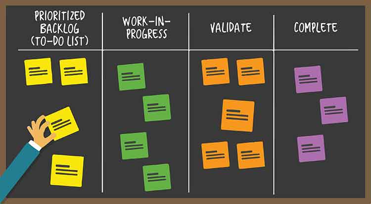 kanban board for Marketing