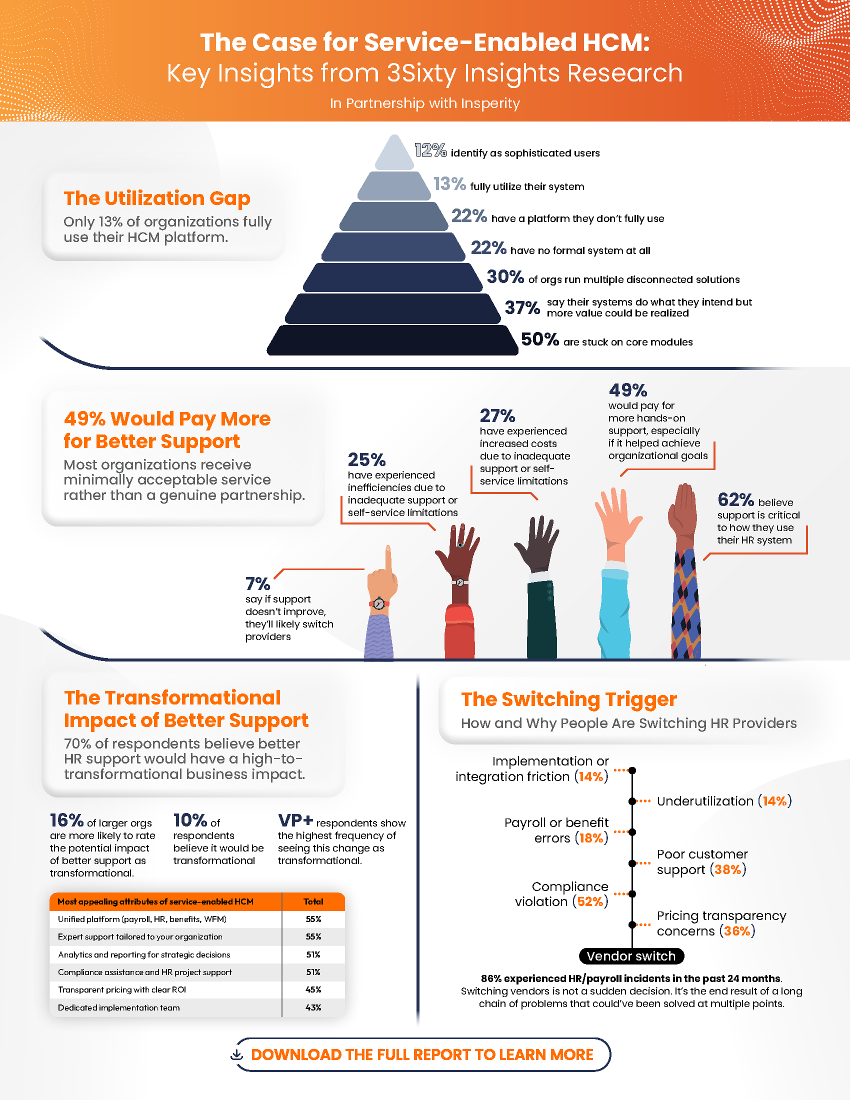 3Sixty Insights - Infographic - Insperity - Case for Service-Enabled HCM